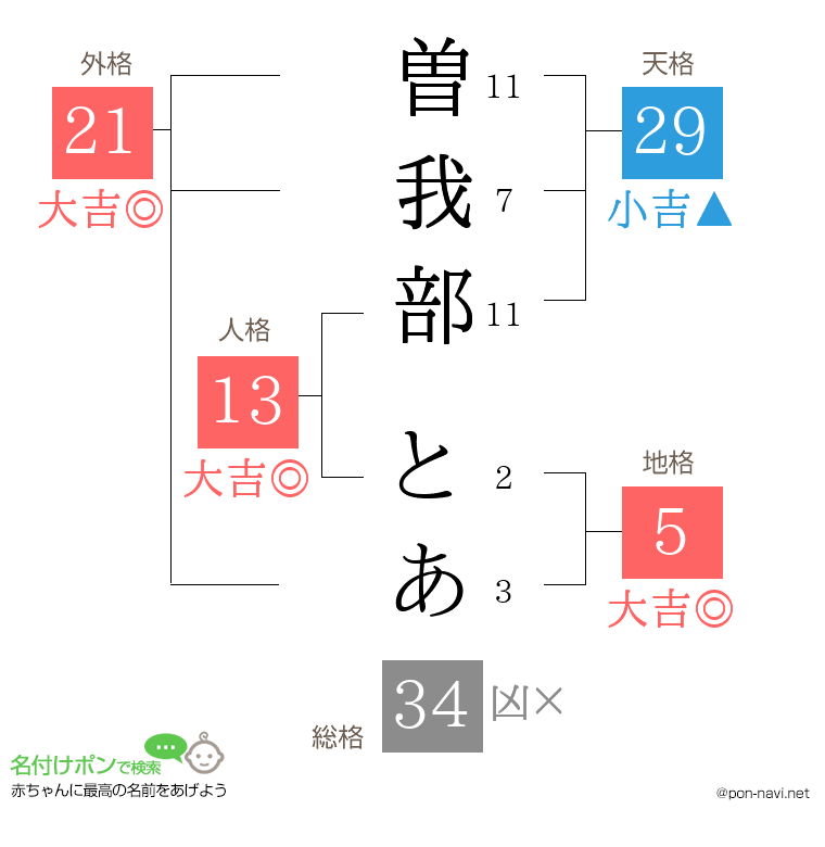 曽我部 とあさんの姓名判断結果