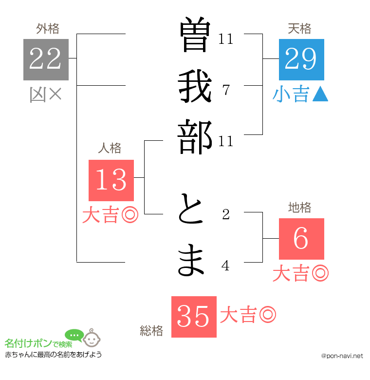 曽我部 とまさんの姓名判断結果