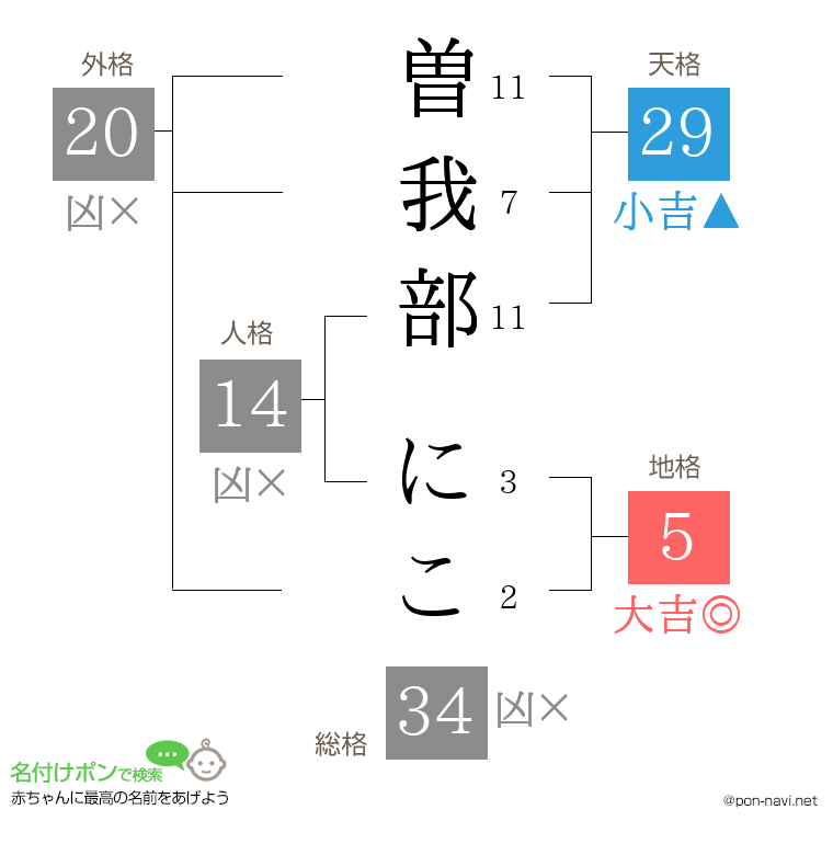 曽我部 にこさんの姓名判断結果