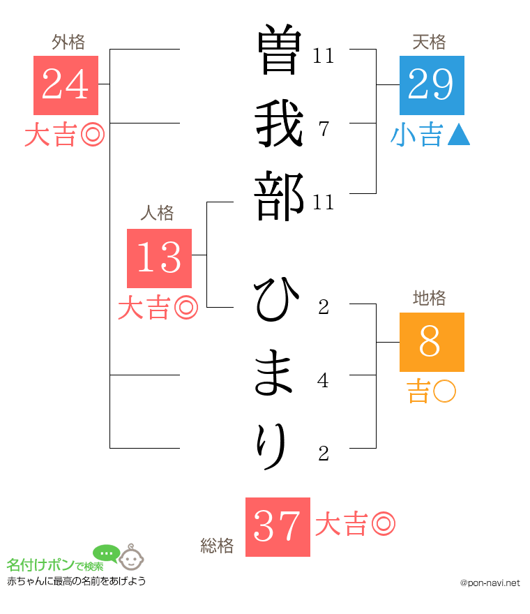 曽我部 ひまりさんの姓名判断結果
