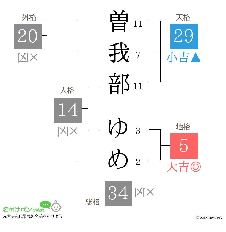 曽我部 ゆめさんの姓名判断結果