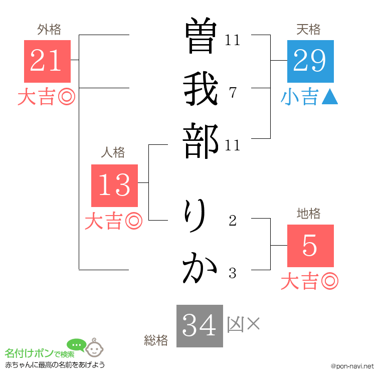 曽我部 りかさんの姓名判断結果