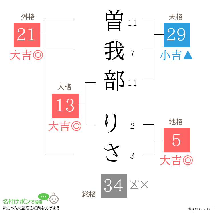 曽我部 りささんの姓名判断結果