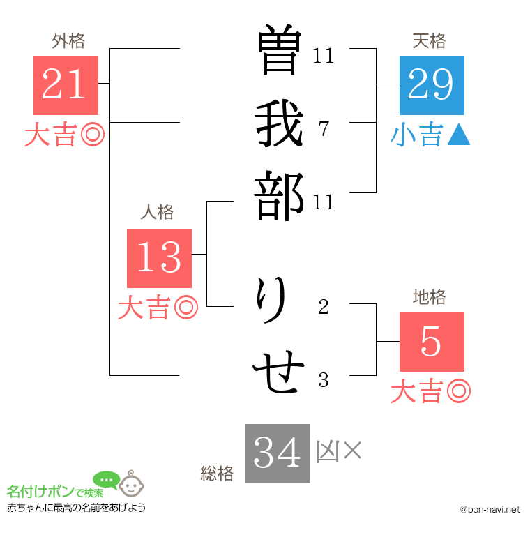 曽我部 りせさんの姓名判断結果