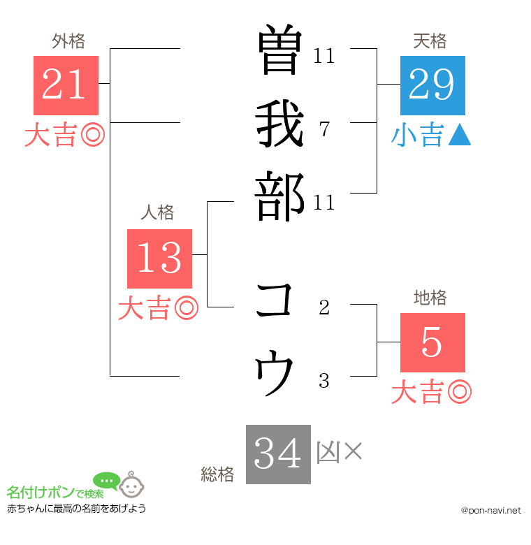 曽我部 コウさんの姓名判断結果