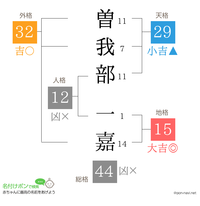 曽我部 一嘉さんの姓名判断結果
