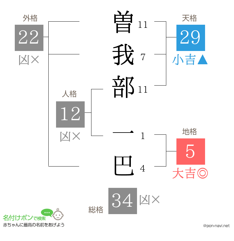 曽我部 一巴さんの姓名判断結果