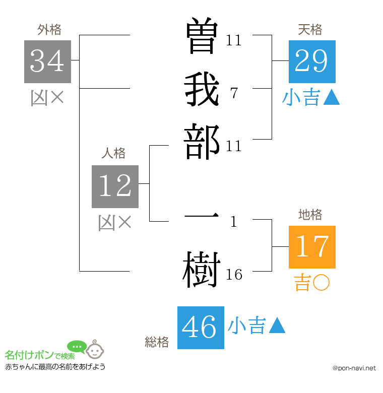 曽我部 一樹さんの姓名判断結果