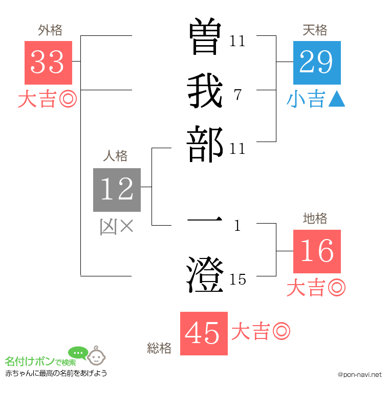 曽我部 一澄さんの姓名判断結果