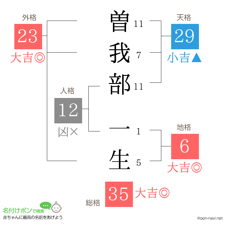 曽我部 一生さんの姓名判断結果