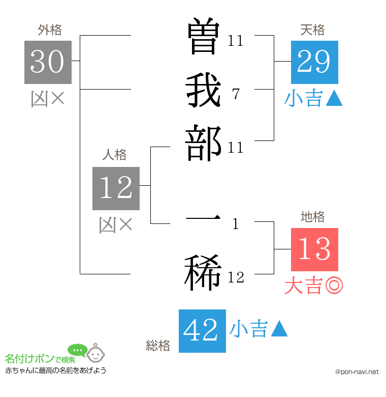 曽我部 一稀さんの姓名判断結果