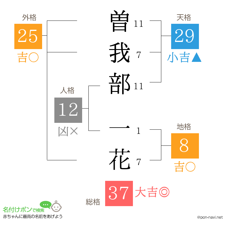 曽我部 一花さんの姓名判断結果