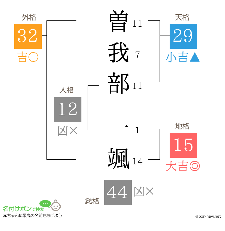 曽我部 一颯さんの姓名判断結果