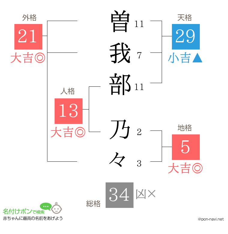 曽我部 乃々さんの姓名判断結果