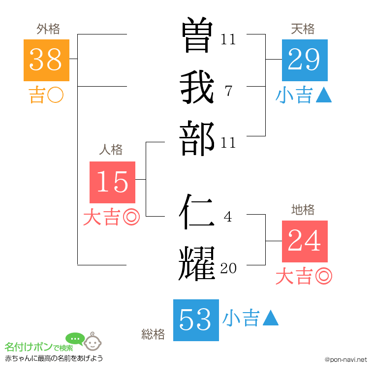 曽我部 仁耀さんの姓名判断結果