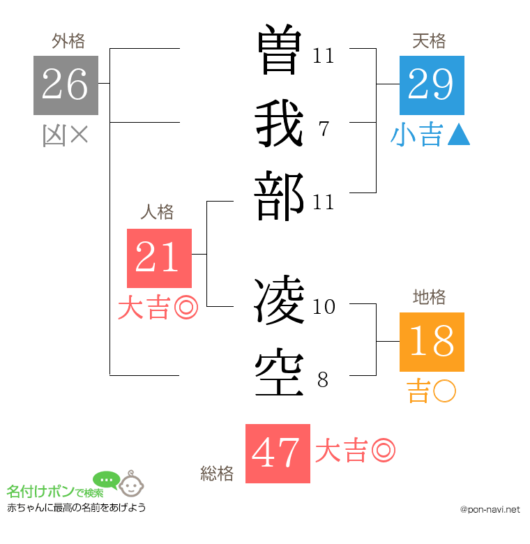 曽我部 凌空さんの姓名判断結果
