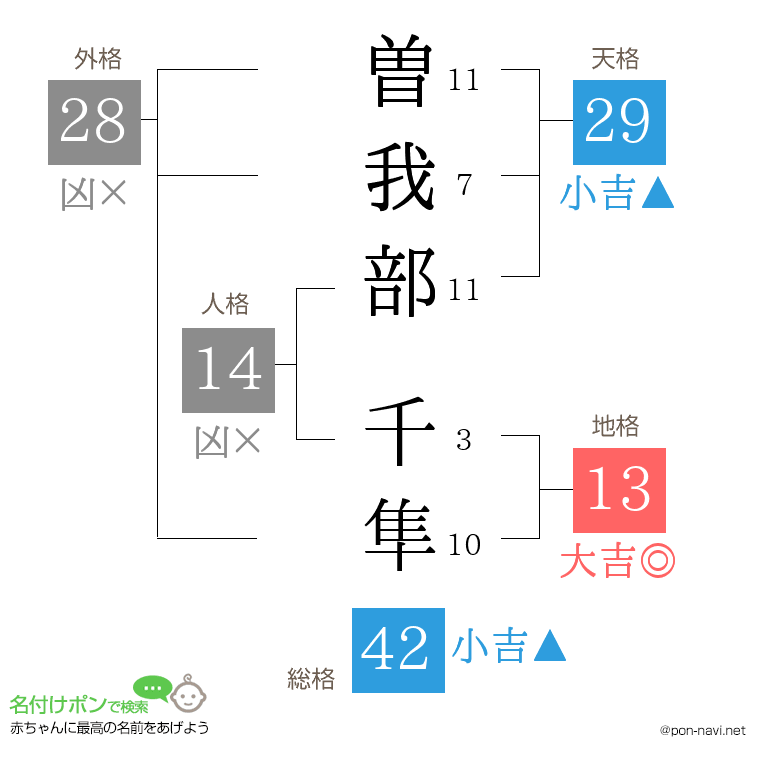 曽我部 千隼さんの姓名判断結果