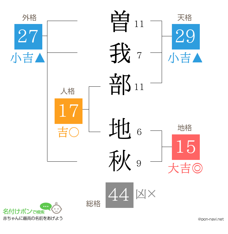 曽我部 地秋さんの姓名判断結果