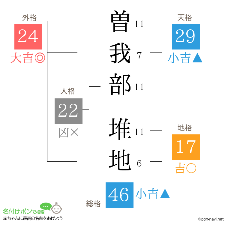 曽我部 堆地さんの姓名判断結果