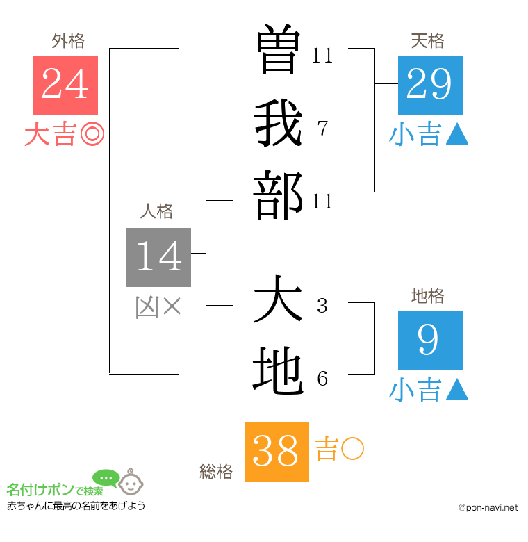 曽我部 大地さんの姓名判断結果