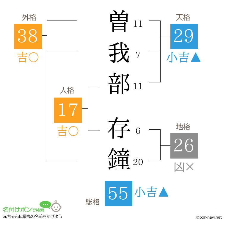 曽我部 存鐘さんの姓名判断結果