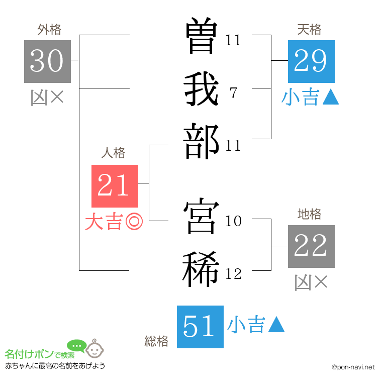 曽我部 宮稀さんの姓名判断結果