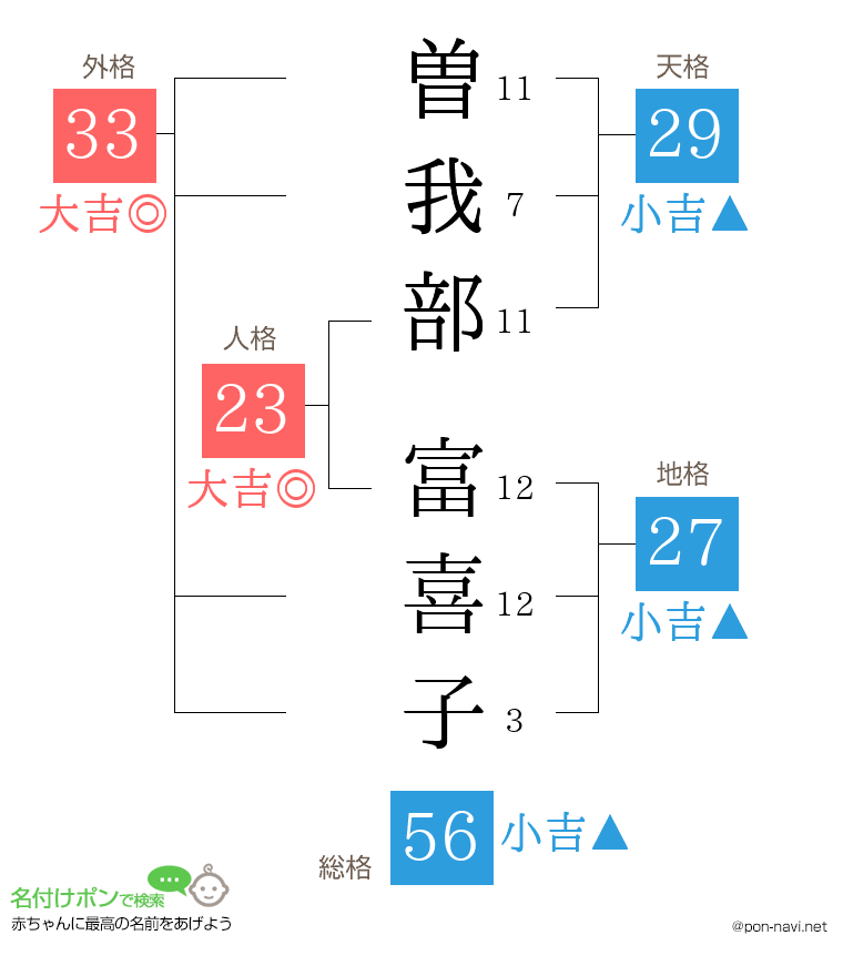 曽我部 富喜子さんの姓名判断結果