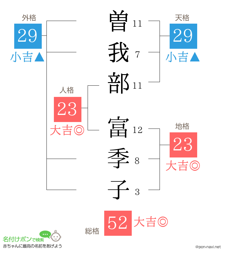 曽我部 富季子さんの姓名判断結果