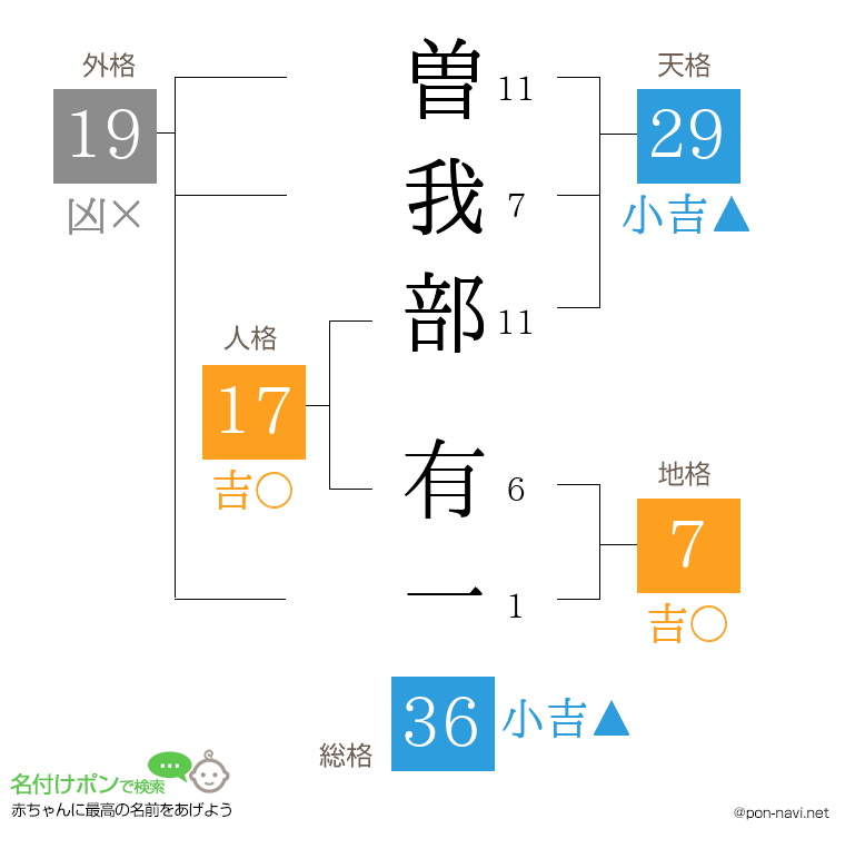 曽我部 有一さんの姓名判断結果
