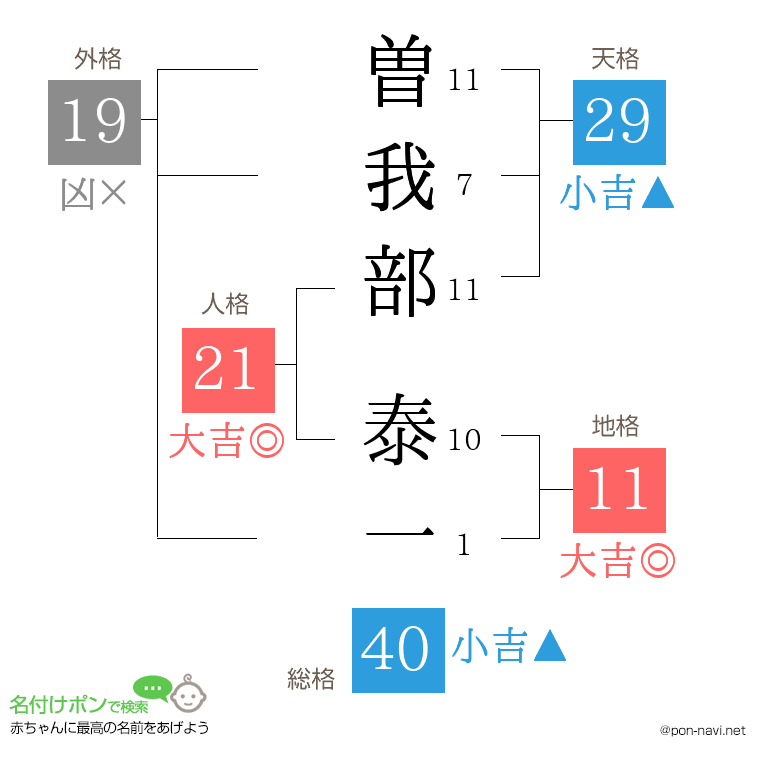 曽我部 泰一さんの姓名判断結果