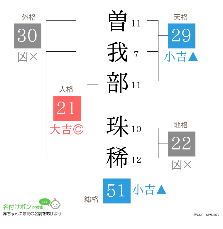 曽我部 珠稀さんの姓名判断結果