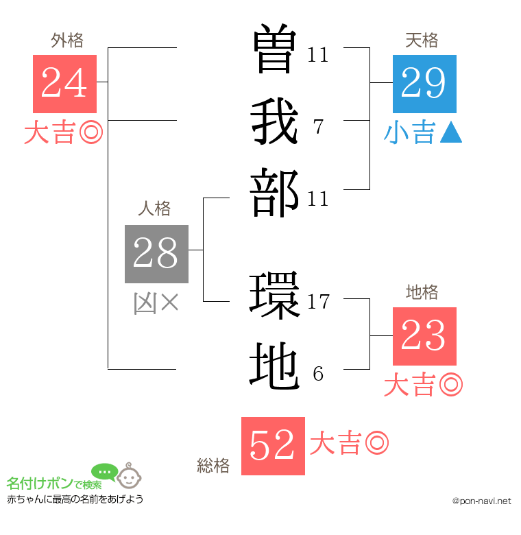 曽我部 環地さんの姓名判断結果