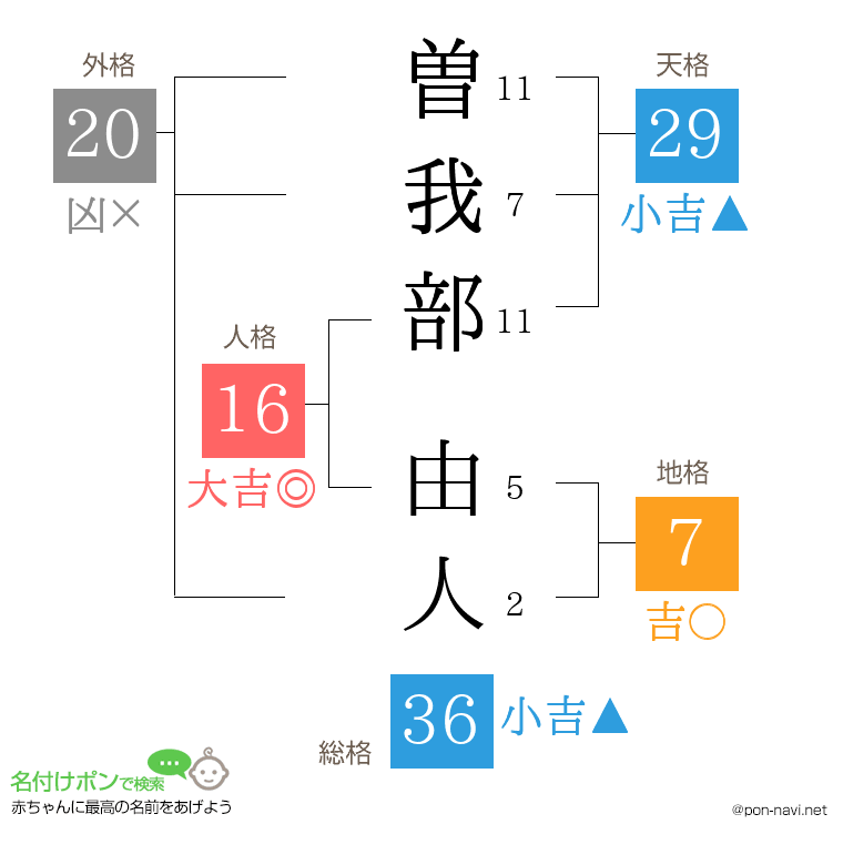 曽我部 由人さんの姓名判断結果