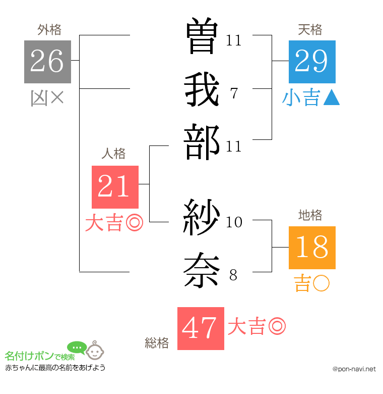 曽我部 紗奈さんの姓名判断結果