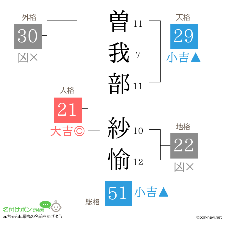 曽我部 紗愉さんの姓名判断結果