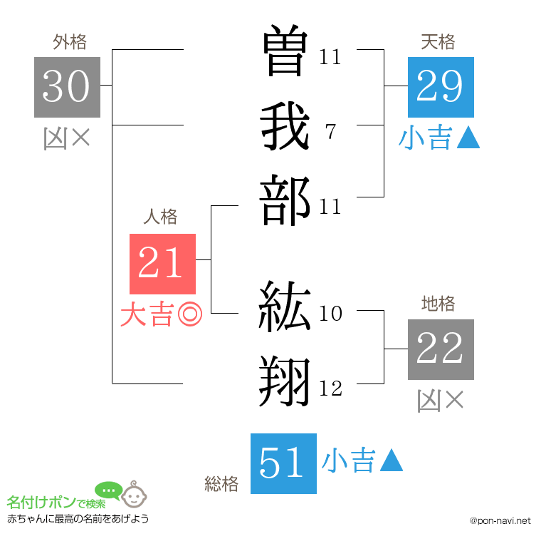 曽我部 紘翔さんの姓名判断結果
