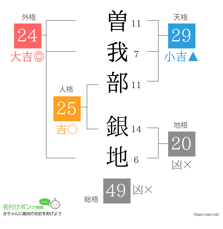 曽我部 銀地さんの姓名判断結果