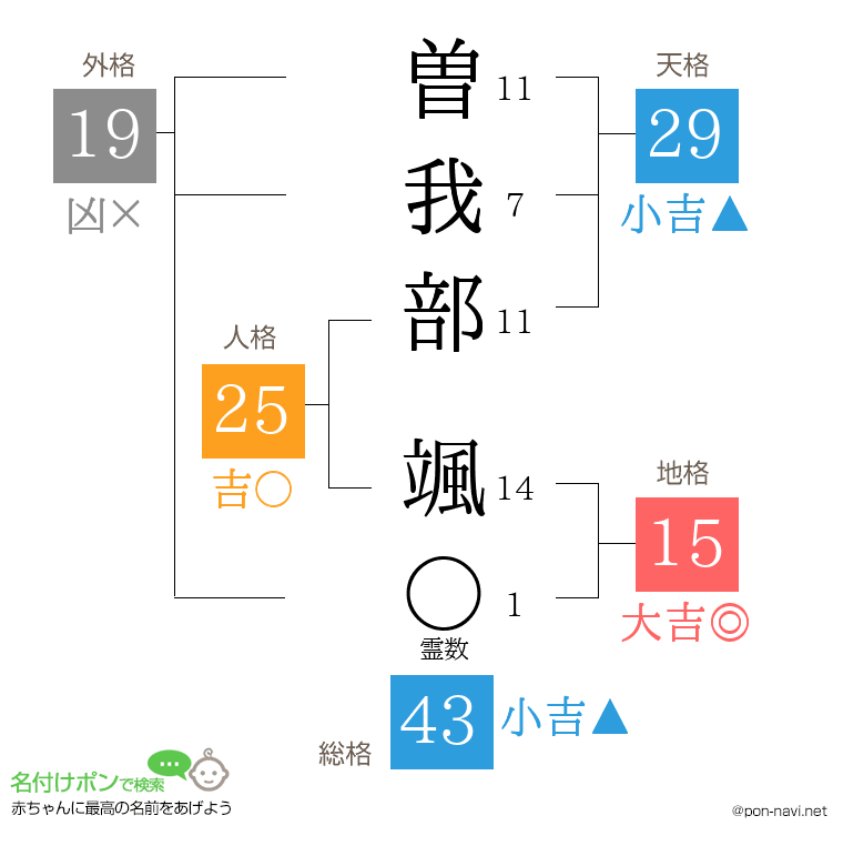 曽我部 颯さんの姓名判断結果