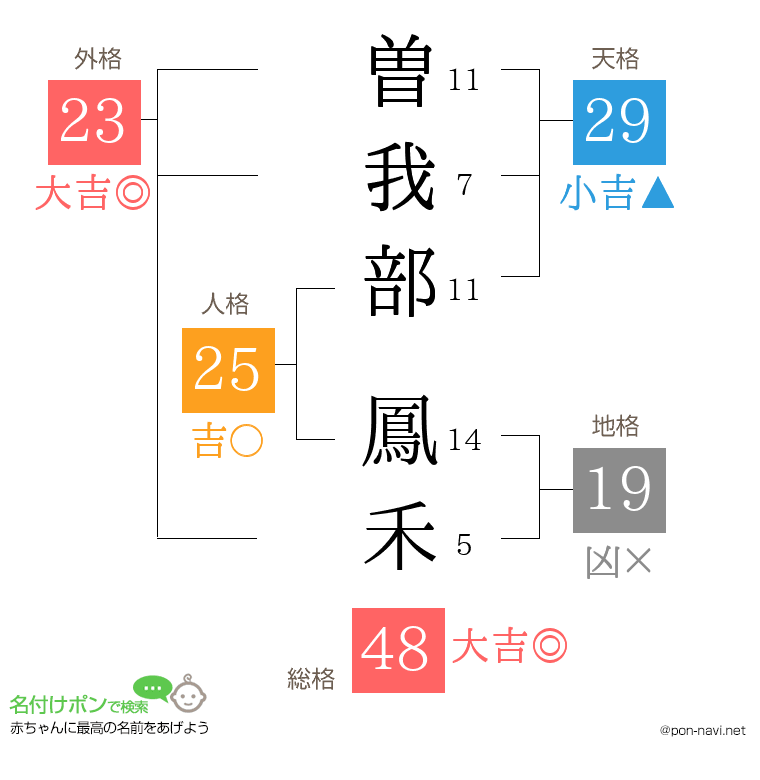 曽我部 鳳禾さんの姓名判断結果