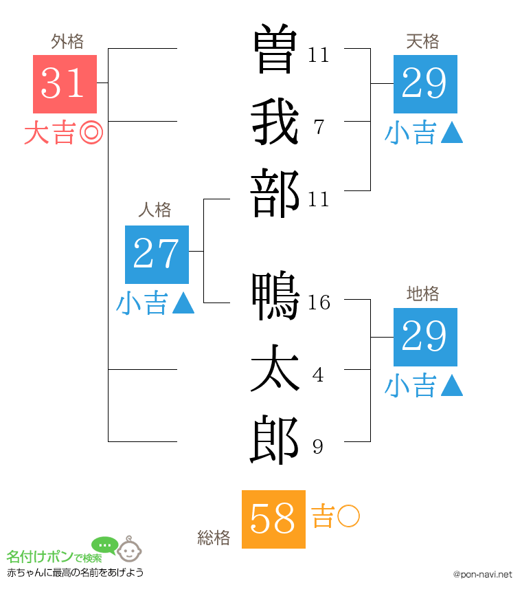 曽我部 鴨太郎さんの姓名判断結果