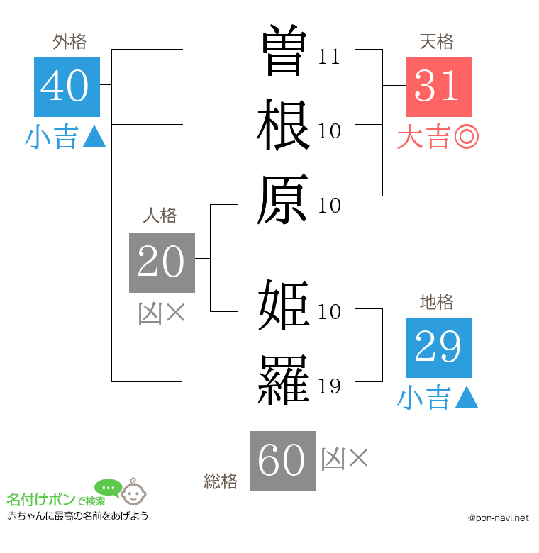曽根原 姫羅さんの姓名判断結果
