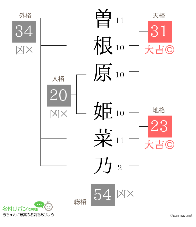曽根原 姫菜乃さんの姓名判断結果