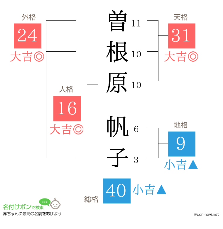 曽根原 帆子さんの姓名判断結果