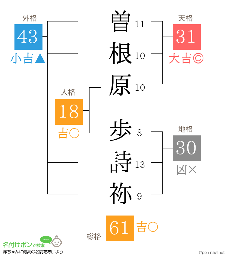 曽根原 歩詩祢さんの姓名判断結果