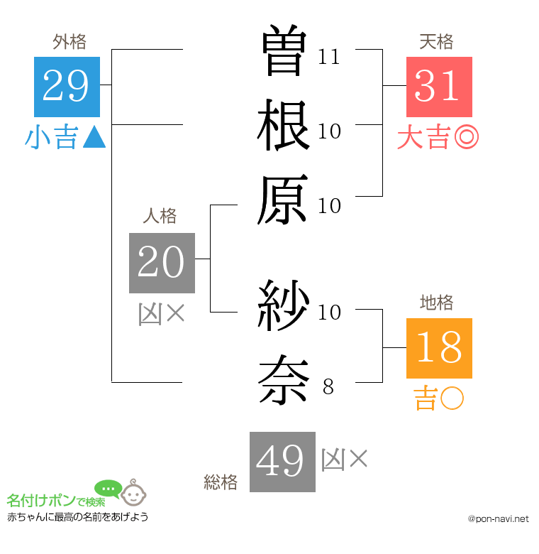 曽根原 紗奈さんの姓名判断結果