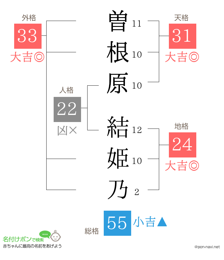 曽根原 結姫乃さんの姓名判断結果