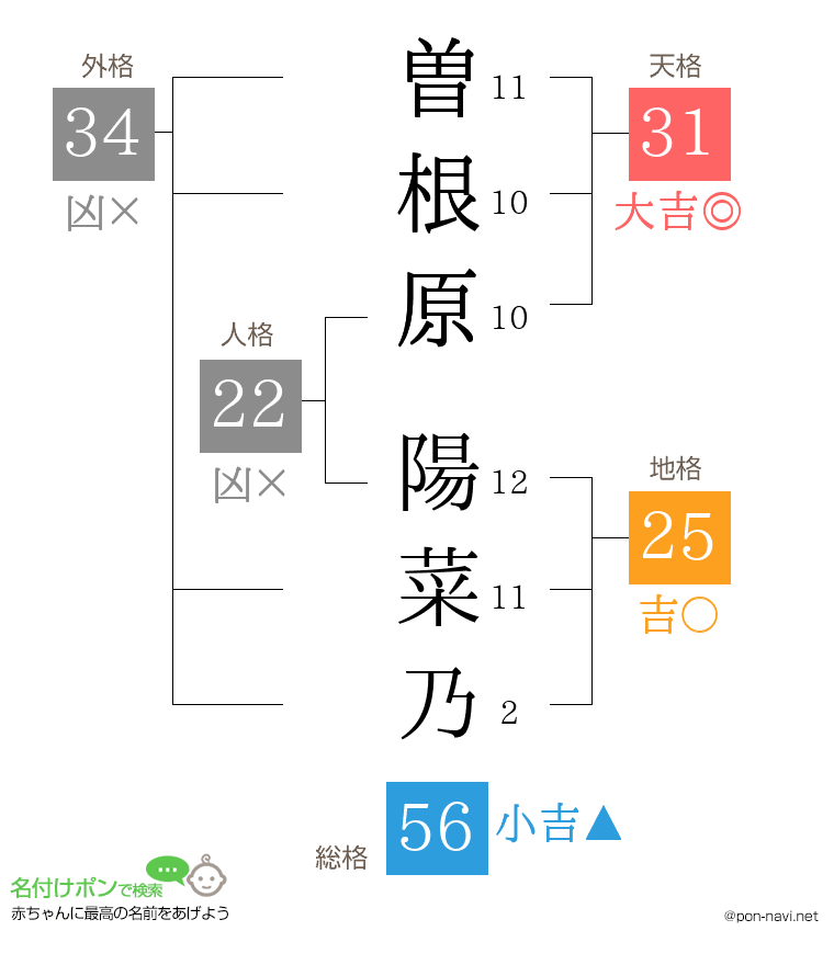 曽根原 陽菜乃さんの姓名判断結果