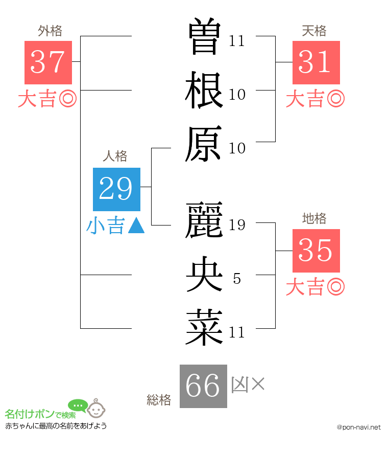曽根原 麗央菜さんの姓名判断結果