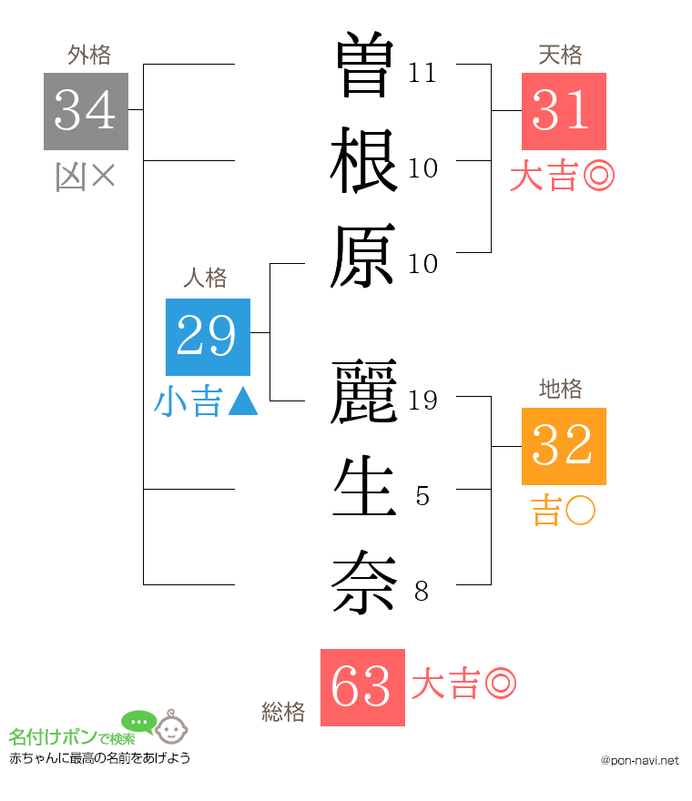 曽根原 麗生奈さんの姓名判断結果