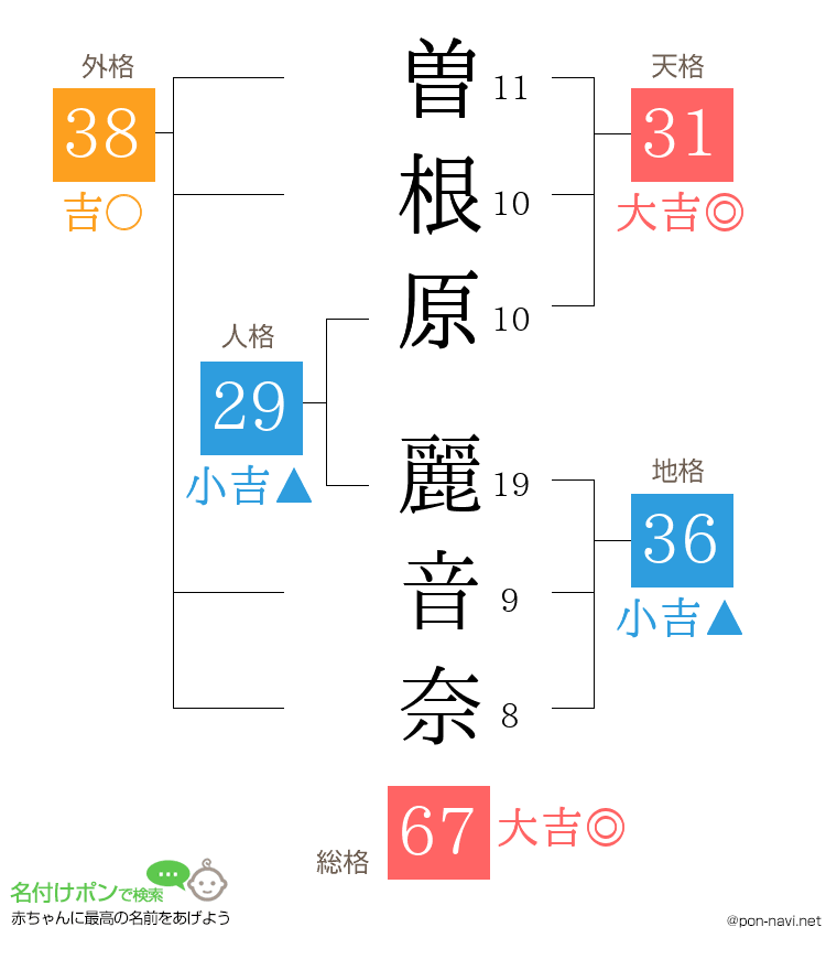 曽根原 麗音奈さんの姓名判断結果